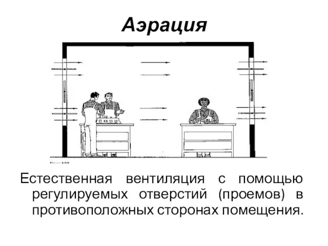 Аэрация Естественная вентиляция с помощью регулируемых отверстий (проемов) в противоположных сторонах помещения.