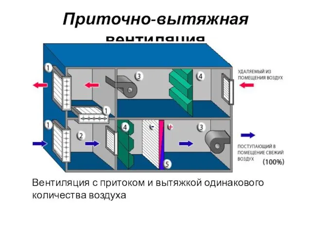 Приточно-вытяжная вентиляция Вентиляция с притоком и вытяжкой одинакового количества воздуха