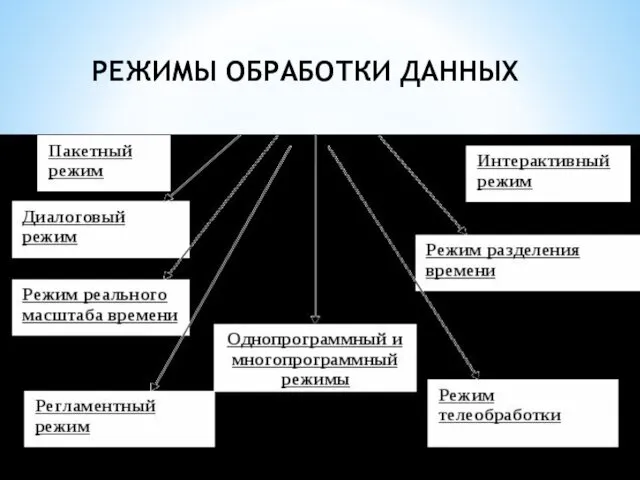 РЕЖИМЫ ОБРАБОТКИ ДАННЫХ