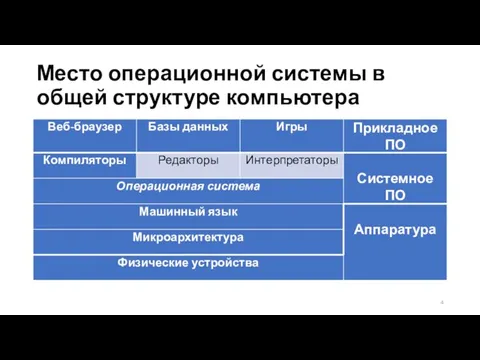 Место операционной системы в общей структуре компьютера