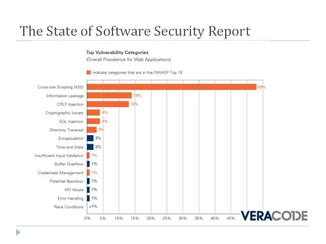 The State of Software Security Report