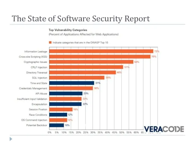 The State of Software Security Report