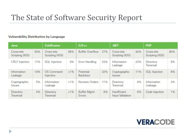 The State of Software Security Report