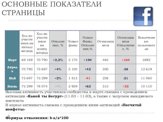 ОСНОВНЫЕ ПОКАЗАТЕЛИ СТРАНИЦЫ Высокая активность участников сообщества в марте связана