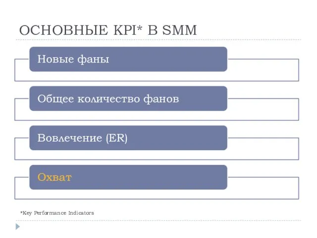 ОСНОВНЫЕ KPI* В SMM *Key Performance Indicators