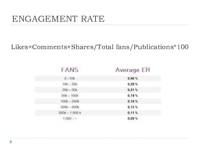 ENGAGEMENT RATE Likes+Comments+Shares/Total fans/Publications*100