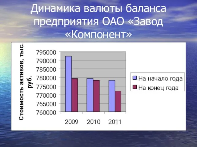 Динамика валюты баланса предприятия ОАО «Завод«Компонент»