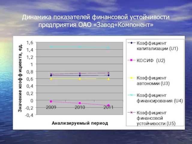 Динамика показателей финансовой устойчивости предприятия ОАО «Завод«Компонент»