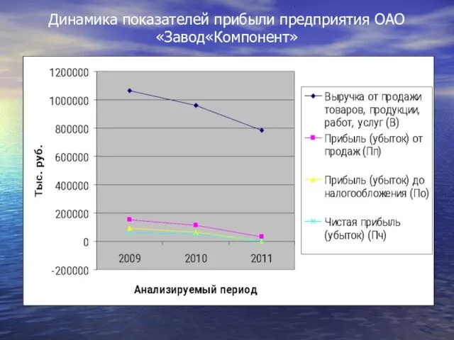 Динамика показателей прибыли предприятия ОАО «Завод«Компонент»