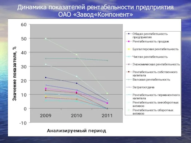 Динамика показателей рентабельности предприятия ОАО «Завод«Компонент»