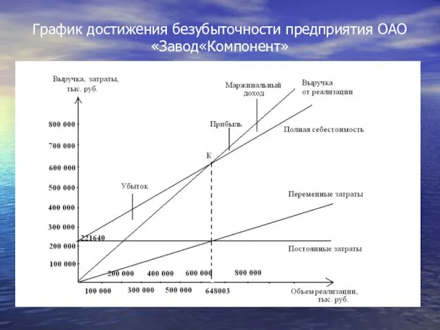 График достижения безубыточности предприятия ОАО «Завод«Компонент»