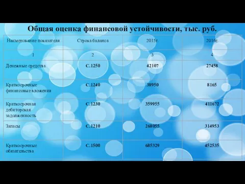 Общая оценка финансовой устойчивости, тыс. руб.