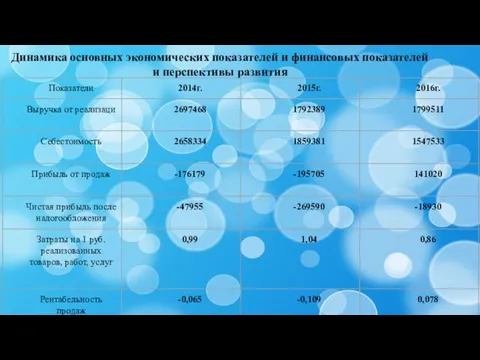 Динамика основных экономических показателей и финансовых показателей и перспективы развития