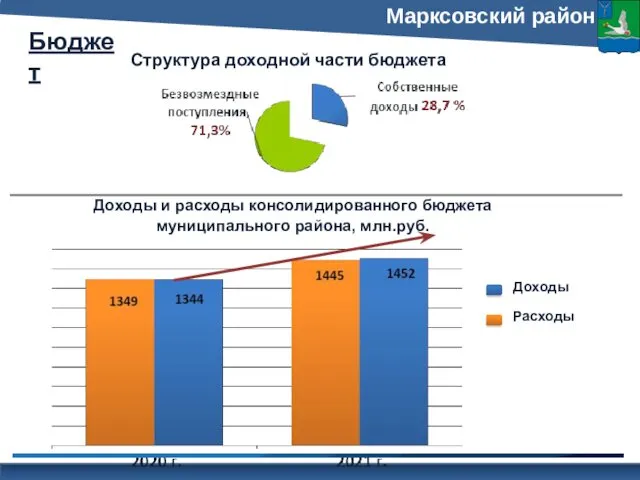 Доходы и расходы консолидированного бюджета муниципального района, млн.руб. Бюджет Структура