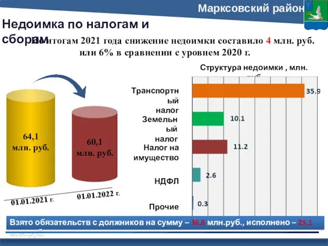 Структура недоимки , млн.руб НДФЛ Земельный налог Налог на имущество