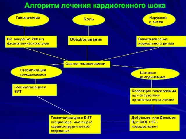 Гиповолемия Боль Нарушение ритма В/в введение 200 мл физиологического р-ра