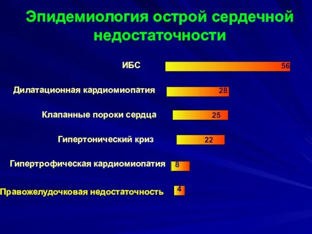 Эпидемиология острой сердечной недостаточности 4 8 22 25 28 56