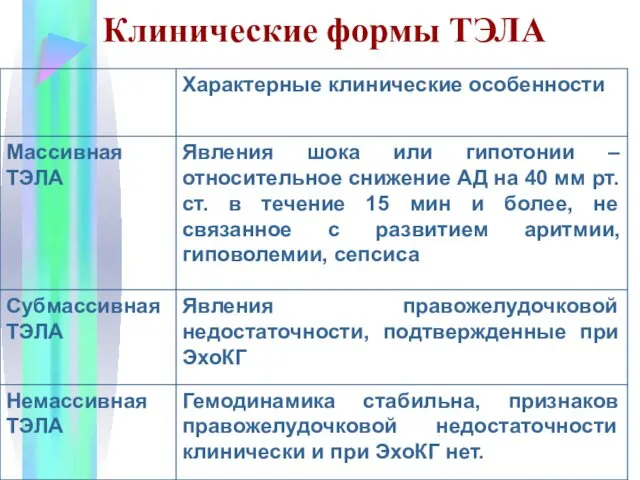 Клинические формы ТЭЛА