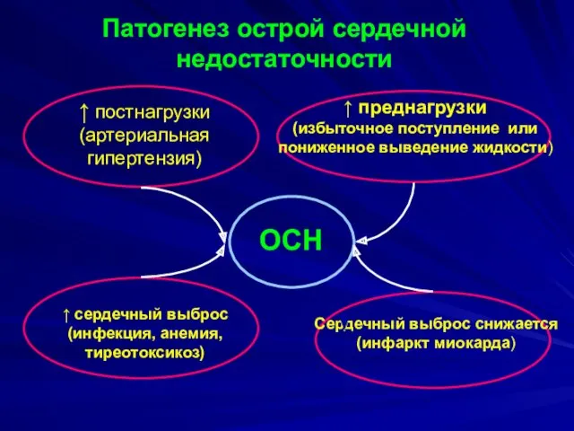 Патогенез острой сердечной недостаточности ↑ постнагрузки (артериальная гипертензия) ↑ преднагрузки