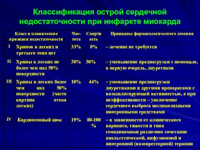 Классификация острой сердечной недостаточности при инфаркте миокарда