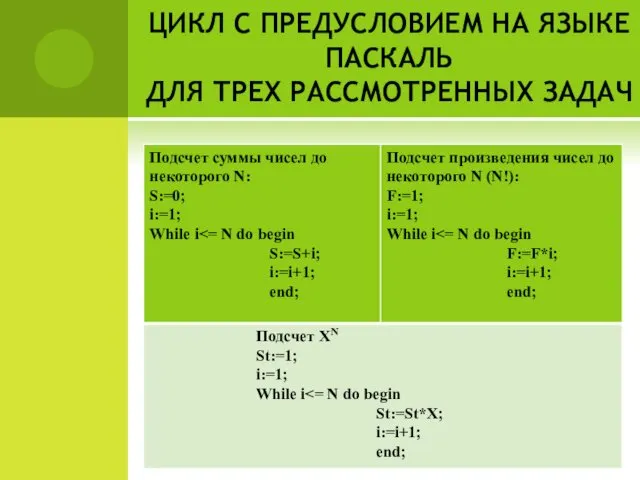 ЦИКЛ С ПРЕДУСЛОВИЕМ НА ЯЗЫКЕ ПАСКАЛЬ ДЛЯ ТРЕХ РАССМОТРЕННЫХ ЗАДАЧ