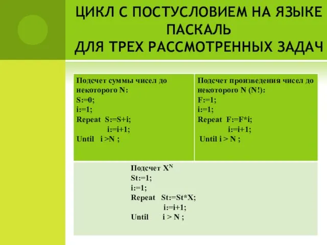 ЦИКЛ С ПОСТУСЛОВИЕМ НА ЯЗЫКЕ ПАСКАЛЬ ДЛЯ ТРЕХ РАССМОТРЕННЫХ ЗАДАЧ