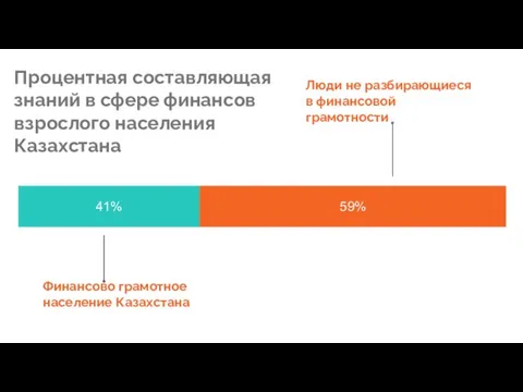 Процентная составляющая знаний в сфере финансов взрослого населения Казахстана Финансово
