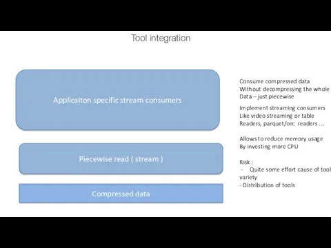 Tool integration Compressed data Consume compressed data Without decompressing the