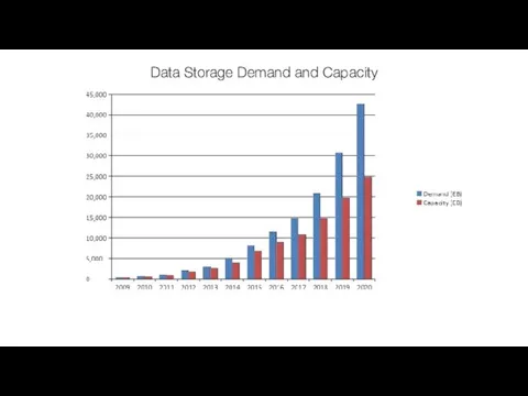 Data Storage Demand and Capacity