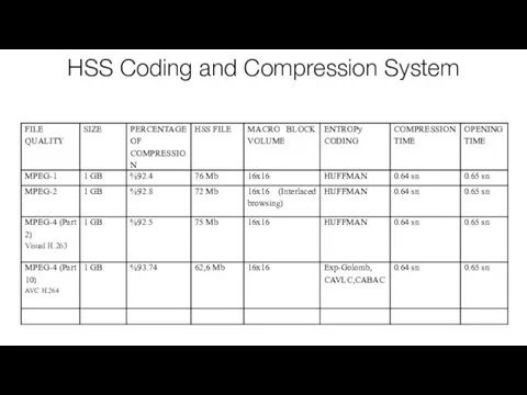 HSS Coding and Compression System