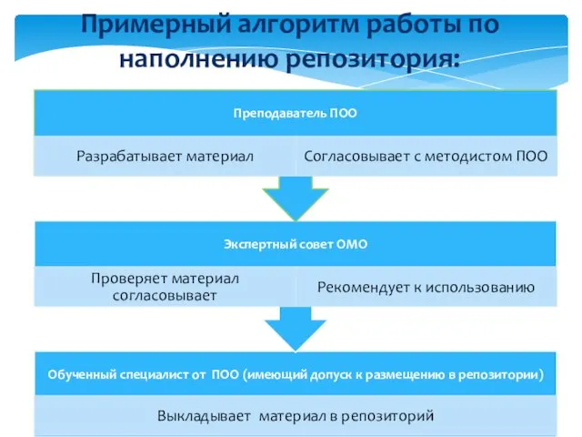 Примерный алгоритм работы по наполнению репозитория: