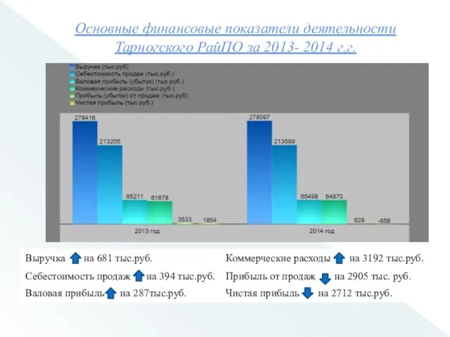 Основные финансовые показатели деятельности Тарногского РайПО за 2013- 2014 г.г.