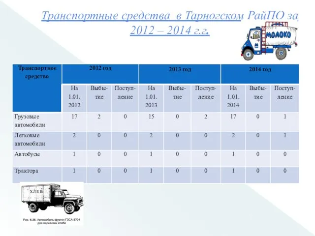 Транспортные средства в Тарногском РайПО за 2012 – 2014 г.г.