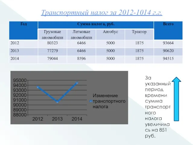 Транспортный налог за 2012-1014 г.г. За указанный период времени сумма транспортного налога увеличилась на 851 руб.