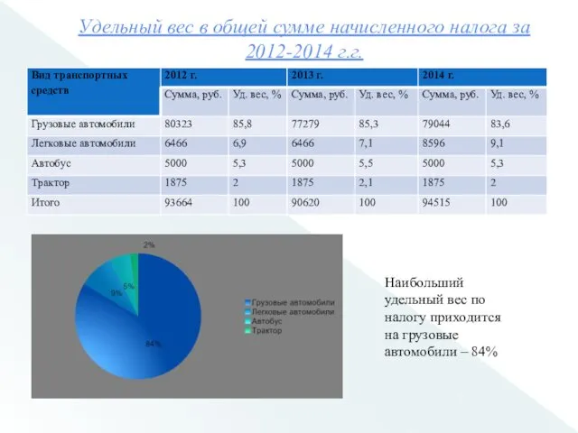 Удельный вес в общей сумме начисленного налога за 2012-2014 г.г.