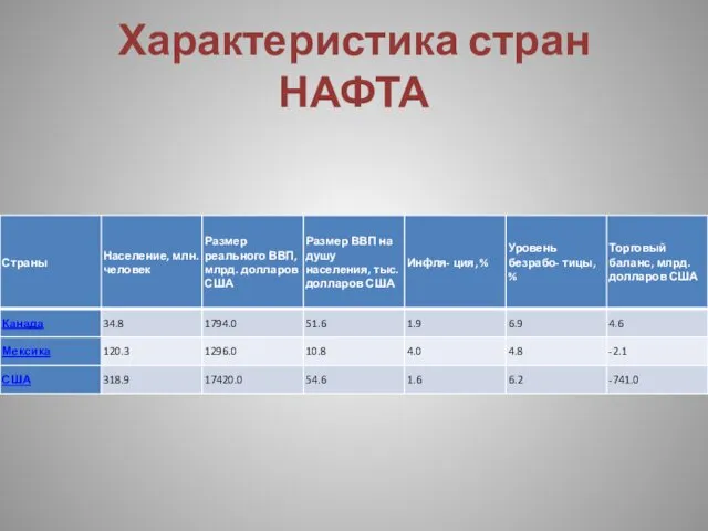 Характеристика стран НАФТА