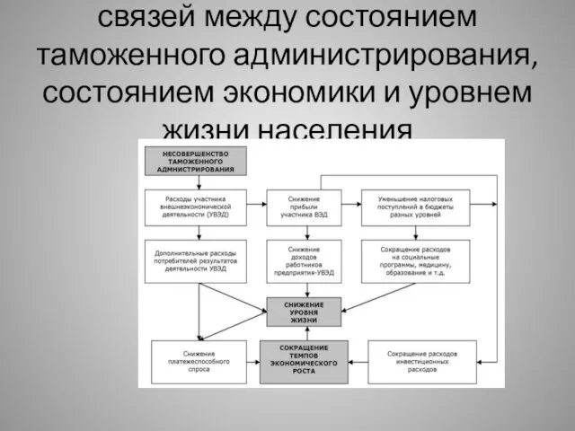 Схема причинно-следственных связей между состоянием таможенного администрирования, состоянием экономики и уровнем жизни населения