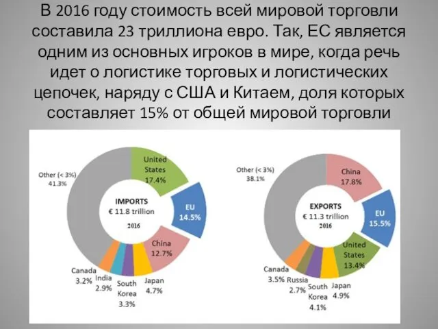 В 2016 году стоимость всей мировой торговли составила 23 триллиона