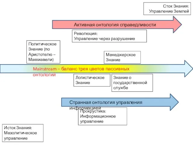 Исток Знания: Мезолитическое управление Mainstream – баланс трех цветов пассивных онтологий Политическое Знание