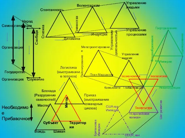 Самоорганизация Организация Народ Государство Свобода Служение Статика Спонтанность Динамика Управление процессами Организация Управление