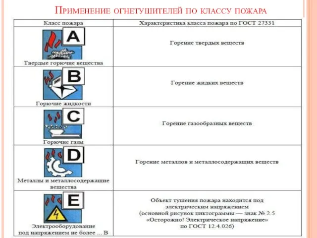 Применение огнетушителей по классу пожара