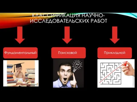 КЛАССИФИКАЦИЯ НАУЧНО-ИССЛЕДОВАТЕЛЬСКИХ РАБОТ Фундаментальный Поисковой Прикладной