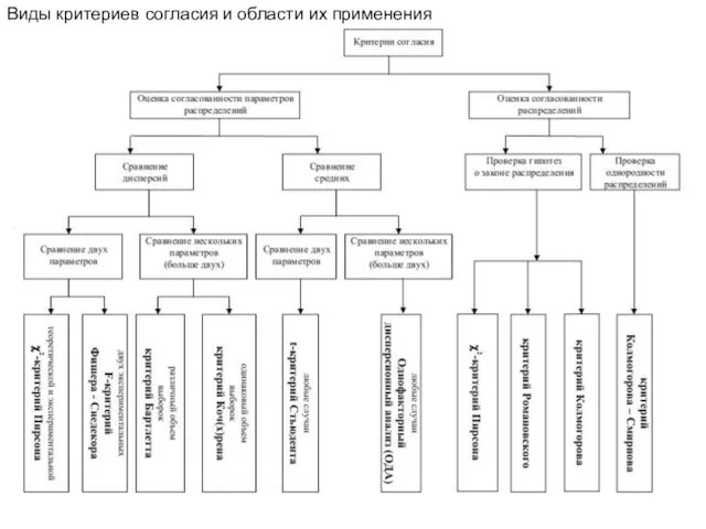 Виды критериев согласия и области их применения