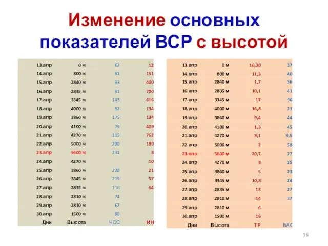 Изменение основных показателей ВСР с высотой