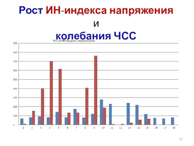 Рост ИН-индекса напряжения и колебания ЧСС