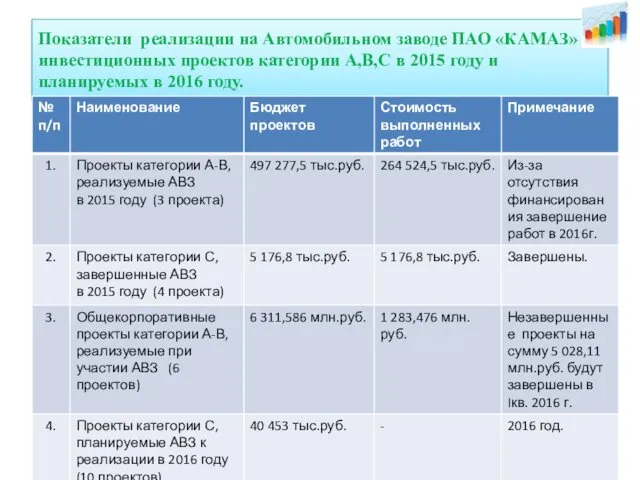 Показатели реализации на Автомобильном заводе ПАО «КАМАЗ» инвестиционных проектов категории А,В,С в 2015
