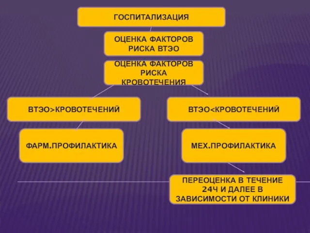 ГОСПИТАЛИЗАЦИЯ ОЦЕНКА ФАКТОРОВ РИСКА ВТЭО ВТЭО>КРОВОТЕЧЕНИЙ ФАРМ.ПРОФИЛАКТИКА ПЕРЕОЦЕНКА В ТЕЧЕНИЕ