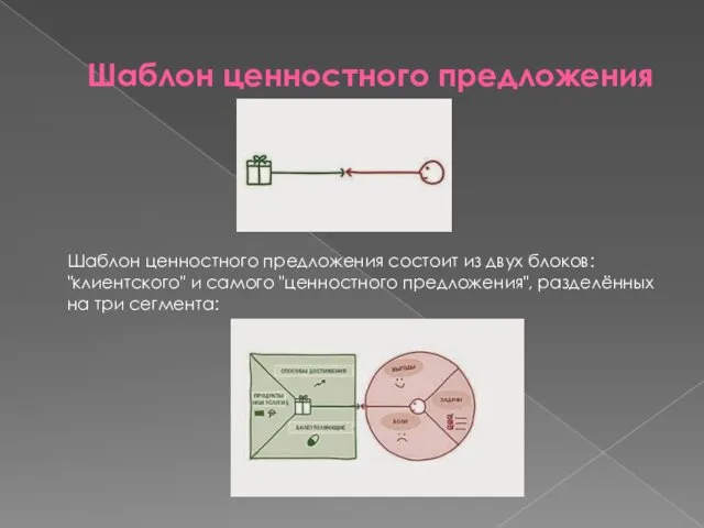 Шаблон ценностного предложения Шаблон ценностного предложения состоит из двух блоков: