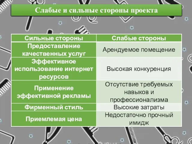 Слабые и сильные стороны проекта