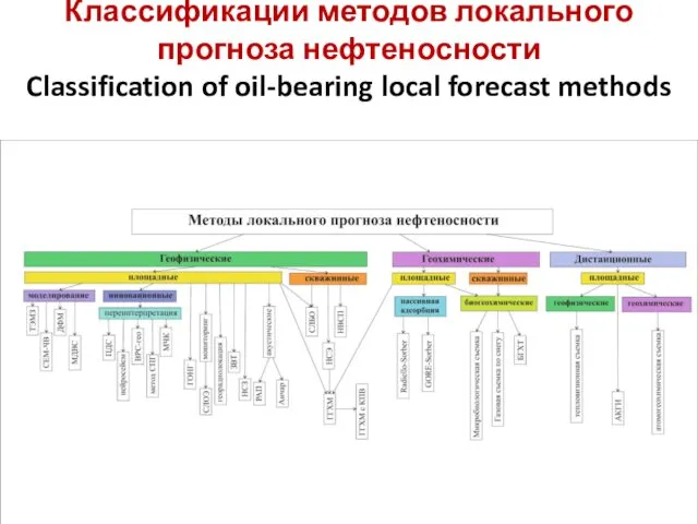 Классификации методов локального прогноза нефтеносности Classification of oil-bearing local forecast methods